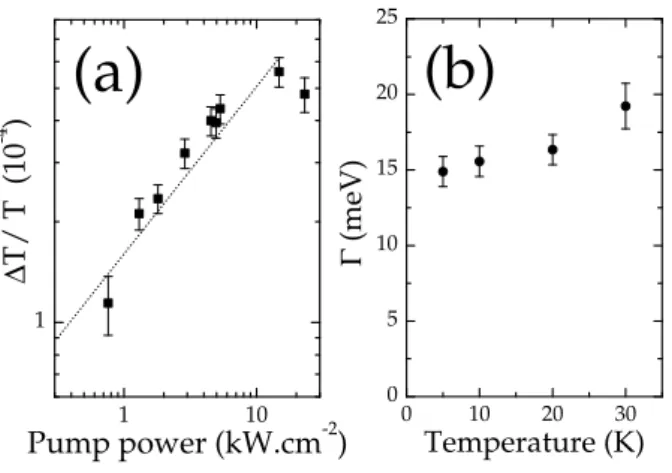 FIG. 2. (a) Amplitude of the diﬀerential transmission signal for a probe energy of 0.8 eV versus incident pump power, at 5K