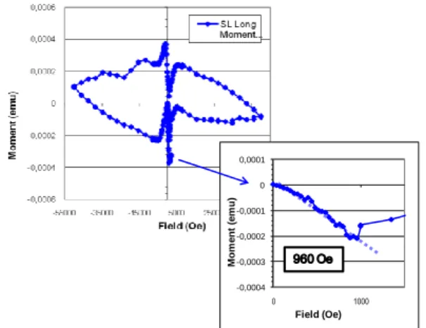 Figure  2:  Magnetization  curves  at  4.5  K  for  the  SL  sample:  longitudinal  moment