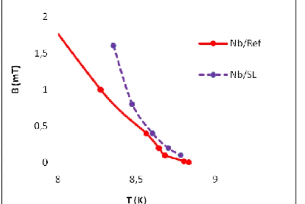 Figure  7:  First  penetration  field  for  niobium  in  the  Reference  (continuous)  and  in  the  SL  (dotted)  (detail  of the low field part of figure 5)