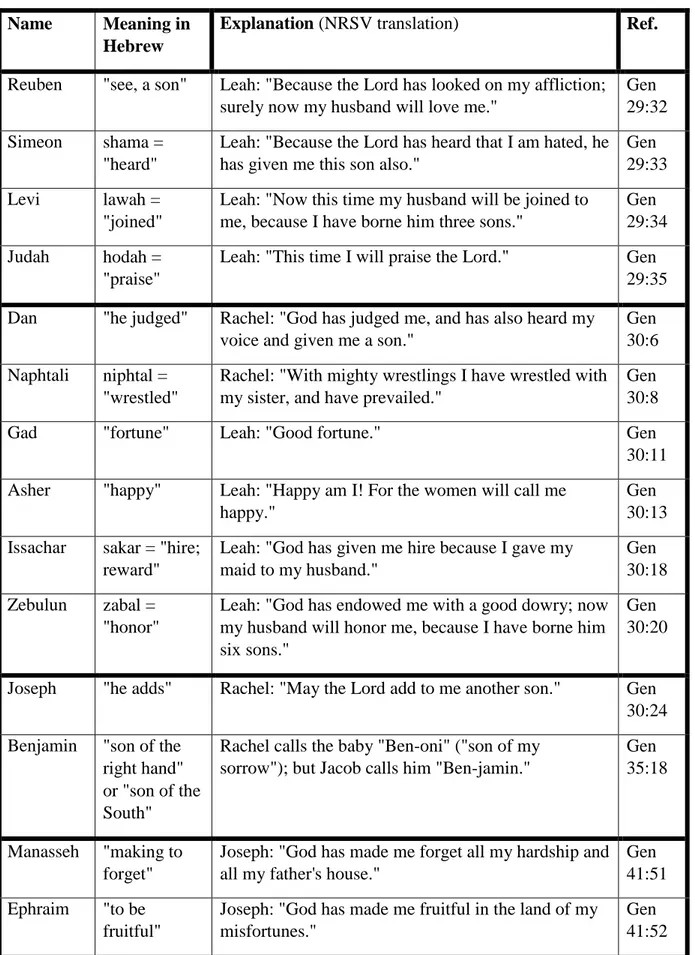 Table  (01):  the  names  of  Israelites  sons  and  their  meaning  according  to  Hebrew  bible 
