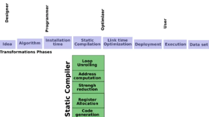 Figure 1: Multiple compilation time for a static com- com-piler
