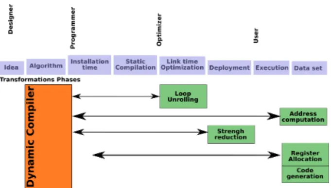 Figure 2: Multiple compilation time for a dynamic compiler
