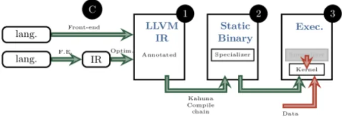 Figure 4: Kahuna Compilation flow