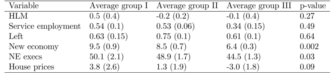 Table 3 reports the mean values of the variables of interests. The ranking and results turn out to be quite robust to the choice of ; for 2 [0:1; 9]: 31