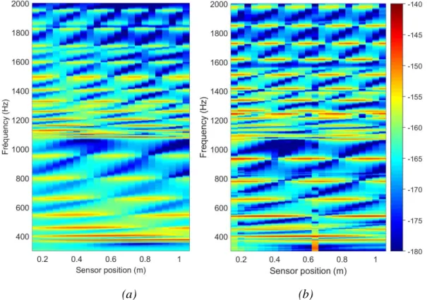 Figure 4.  Displacement level (ref. dB, 1 m) at the sensor position: (a),  numerical results; (b), experimental results