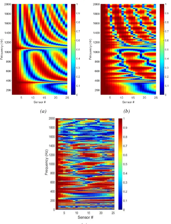 Figure 7. Normalized cross spectrum density function of the shell displacement  between sensor #2 and the sensor #i∈ ⟦2,25⟧