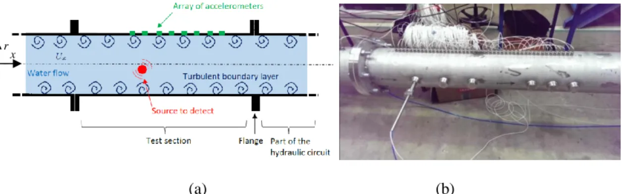 Figure 1. (a) schematic representation of the configuration considered for assessing the  performance of the vibro-acoustic beamforming; (b), Picture of the test pipe with the 