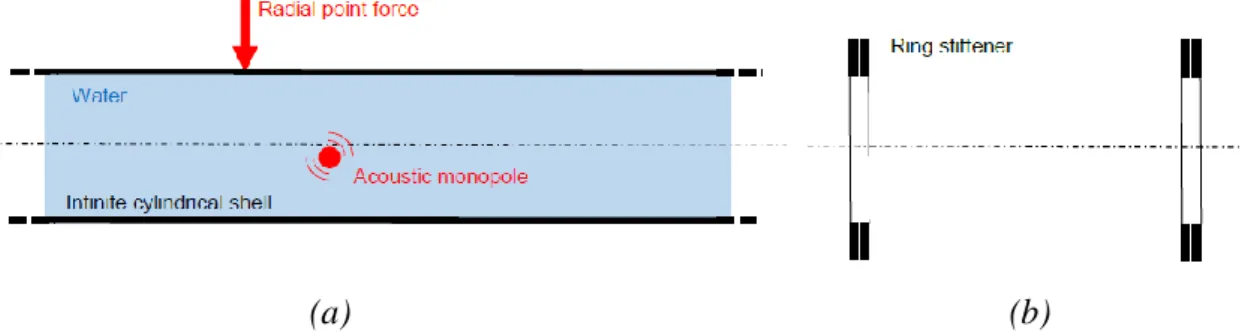 Figure 2. Partitioning of the vibroacoustic problem: (a), fluid filled cylindrical shell; 