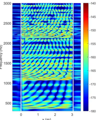 Figure 3 shows the level of the radial displacement of the shell excited by a unitary point  force  at  point  of  coordinates  (x s ,  θ s )=(0.14  m,0°)