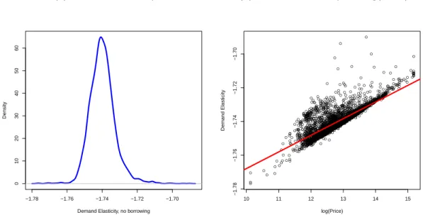 Figure 3: Demand Elasticity Distributions – Model without Borrowing Constraints This Figure presents the elasticity of demand (w.r.t