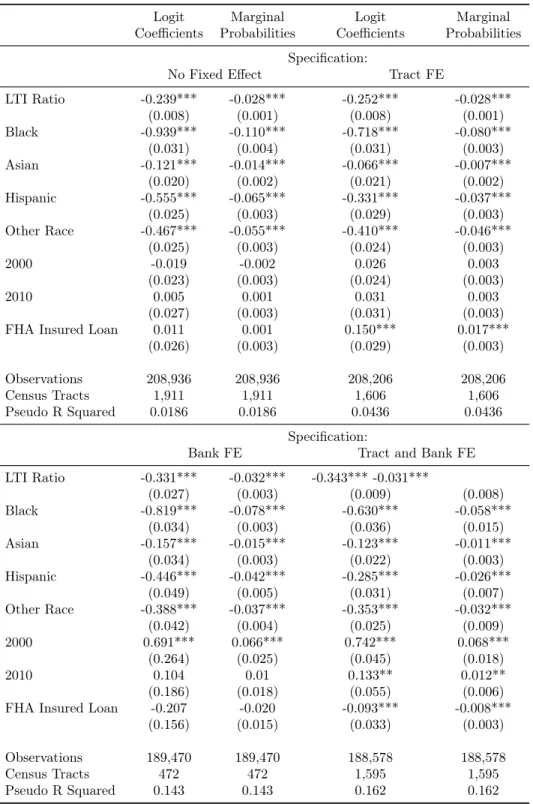 Table 2: Mortgage Approval Equation – 1990–2010