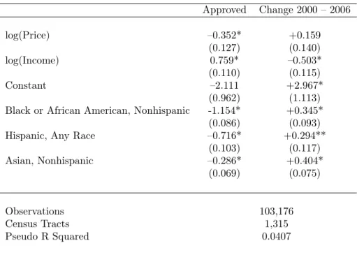 Table 4: Change in Lending Standards between 2000 and 2006