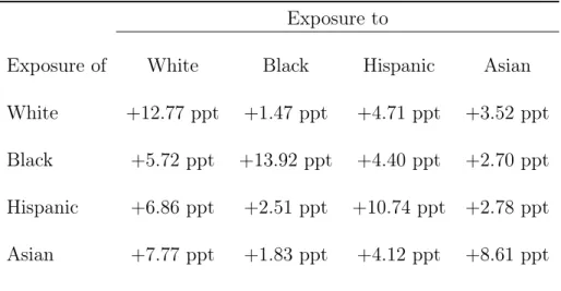 Table 5: General Equilibrium Effects of Lending Standards on Racial Segregation The table presents the comparative statics impact of the marginal change in lending standards on racial segregation
