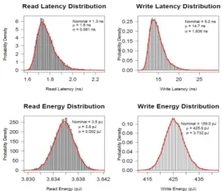 Fig. 9. Overall latency and energy distributions for a subarray size of 1024  rows x 1024 columns 
