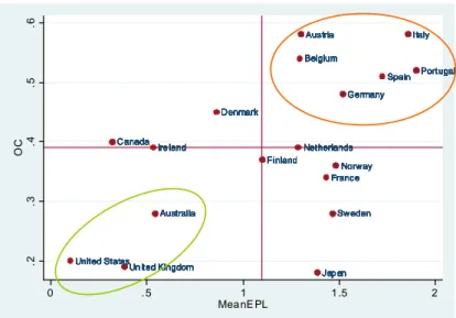 Figure 1. OC and EPL in sample countries