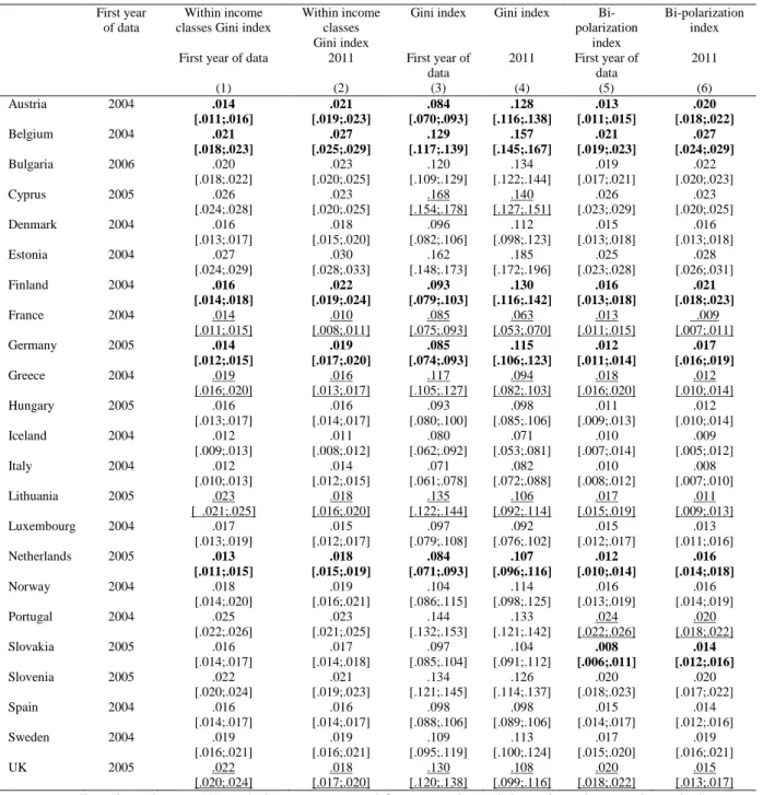 Table 1: Conditional indices, for European countries, in 2004-2006 and 2011 (first approach) 