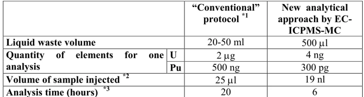Table  3:  Comparison  of  the  “conventional”  protocol  with  the  new  analytical  approach  developed in this work in terms of waste, quantity of elements, sample volume and analysis  time