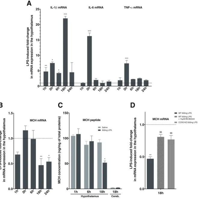 Figure  1.  Brain-injected  LPS  induced  differential  variations  in  hypothalamic  expression  of  cytokines  and  of  the  orexigenic neuropeptide MCH.  