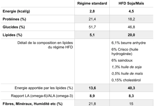 Tableau 2. Détails de la composition des régimes utilisés : régime standard et HFD Soja/Maïs Régime standard HFD Soja/Maïs