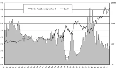 Figure 5. Monthly price variation of the CAC-40 index, 1854-2006   Figure 6 Dividend yield for CAC-40 firms.