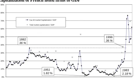 Figure 11  Dividends paid by Cac 40 firms, 1854-2006 Figure 12. Ratio of the capitalization of CAC-40 firms and the total  capitalization of French listed firms to GDP 