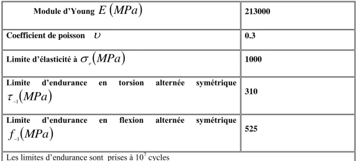 Figure II.3. Courbes d’endurance en torsion alternées de 35NCD16 . 