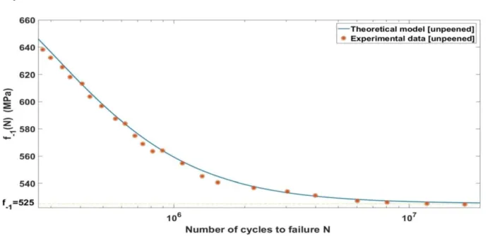 Figure II.4. Courbes d’endurance en flexion alternées de 35NCD16. 