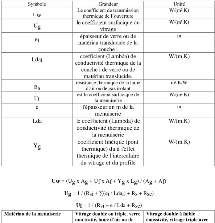 Tableau 2:Valeur  par défaut : Coefficient Y g