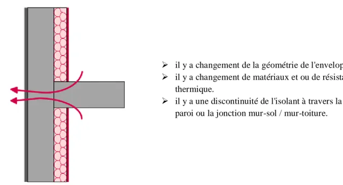 Tableau 4:Le coefficient de transmission thermique linéique moyen Y du pont thermique