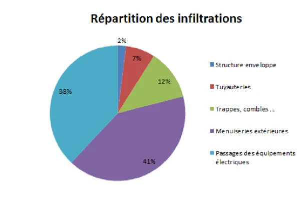 Figure  11:Répartition des infiltrations d'air dans une maison individuelle 