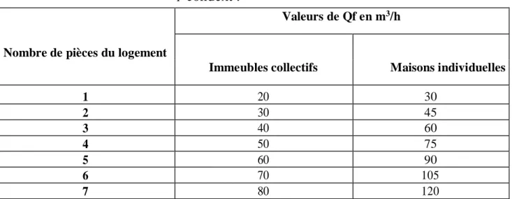 Tableau 6: les valeurs de Qf selon le nombre de pièce .