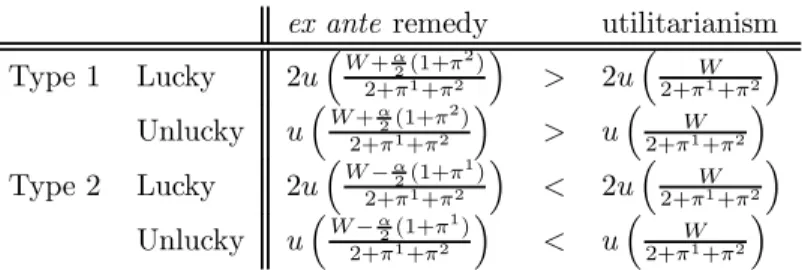 Table 1: Welfare comparison between ex ante remedy and utilitarianism