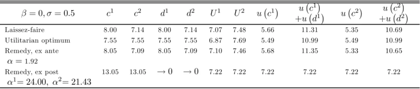Table 3 below shows the laissez-faire, the utilitarian optimum and the ex ante and ex post utilitarian optima in the benchmark case where β = 0, under a total endowment W = 20.