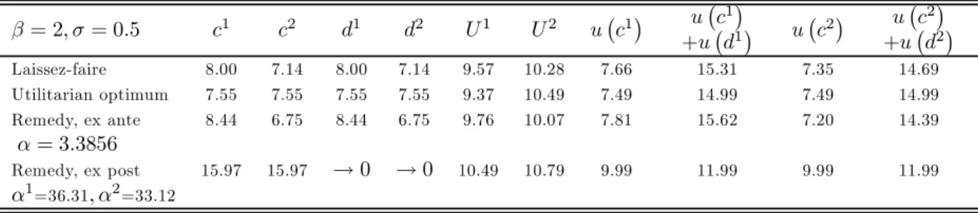 Table 5: Laissez-faire and Optimum values for Beta=2