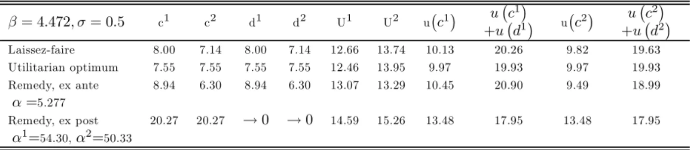 Table 6: Laissez-faire and Optimum values for Beta=4.472