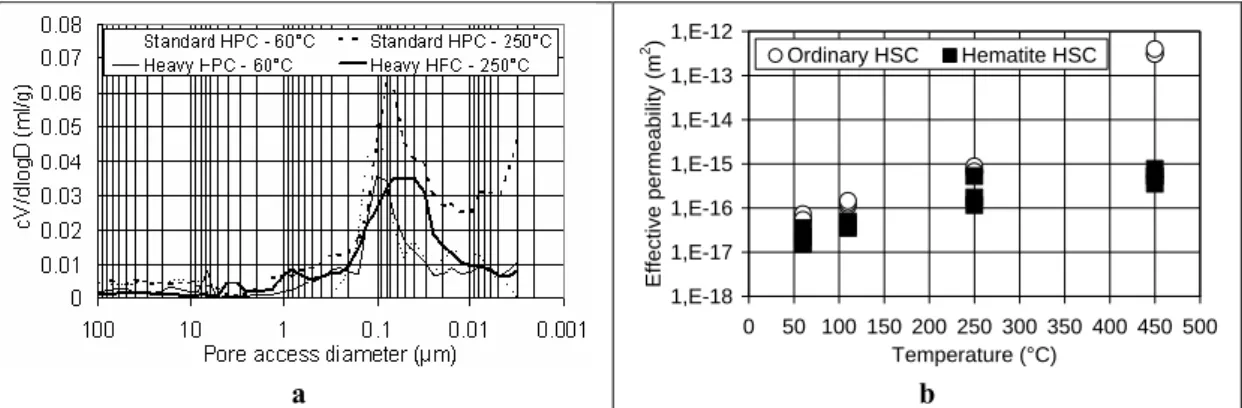 Figure 1. Effect of thermal treatments on MIP pore access distribution (a) and effective gas permeability (b) for  standard and heavy HSC  [7, 9]