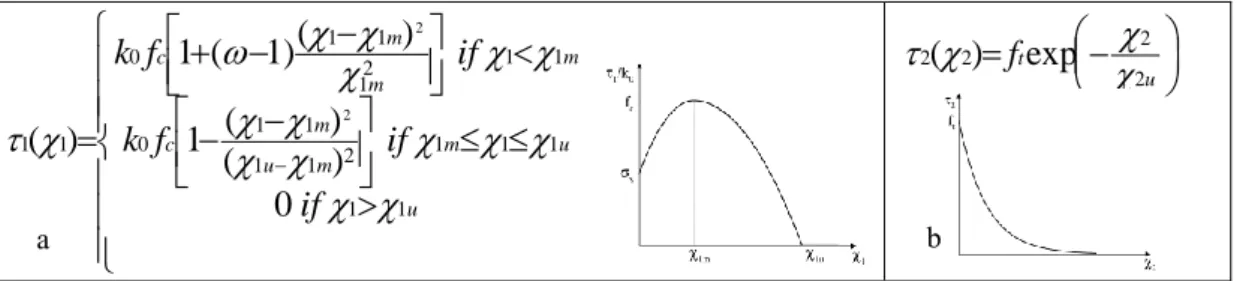 Figure 3. Hardening law in compression (a) and in tension (b) 