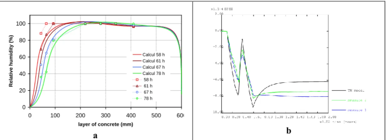 Figure 4. Comparison of predicted relative humidity in the layer of concrete versus measurement at different  moments (a) and model predicted vertical strain versus measured strain on the heated surface (b) 