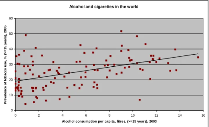 Figure 1: Alcohol and tobacco consumption in the world.