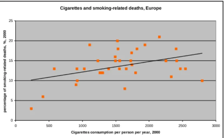 Figure 2: Cigarettes consumption and smoking-related deaths in Europe.