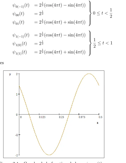 Figure 2.1 : Graphe de la fonction de base 0( 1) (t)