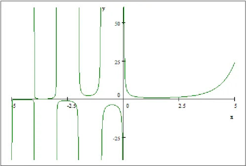 Figure 1.1 :Graphe de la fonction Gamma d’Euler