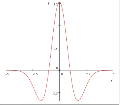 Fig 2 Ondelette de Châpeau Mexicin Ondelette de Morlet  (t) = exp( t t 2 ) cos(5t): 52.50-2.5-50.750.50.250 -0.25 -0.5 -0.75 xyxy