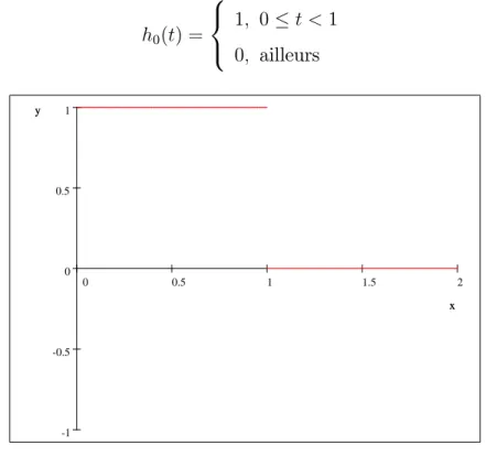 Fig5 Fonction échelle de Haar h 0 (t)