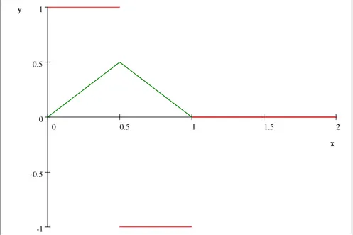 Fig8 Ondelette de Haar h 1 (t) et l’intégrale correspondante
