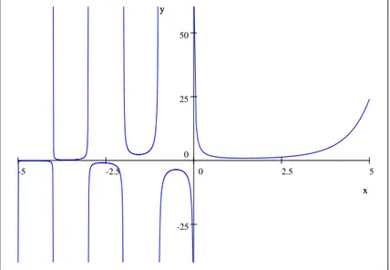 Fig1 La fonction Gamma