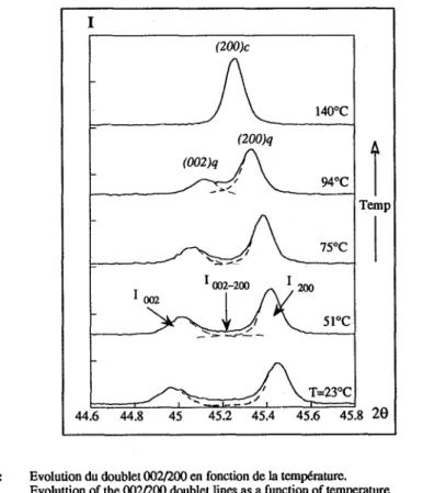 Figure  9  :  Evolution du doublet  002/200  en fonction de la température. 