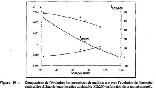Figure  -  10  :  Comparaison de l'évolution des uararnètres de maille a et c avec I'évolution de I'intensité  partiEuiière diffractée entre les &amp;es  du doublet  0 2 / 2 0   en fonction de  la  température(@