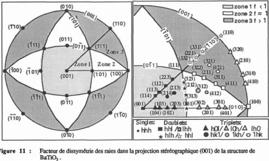 Figure  11  :  Facteur de dissym6nie des raies dans la projection stér&amp;pphique  (001) de  la  SmiCMe de  BaTiQ  