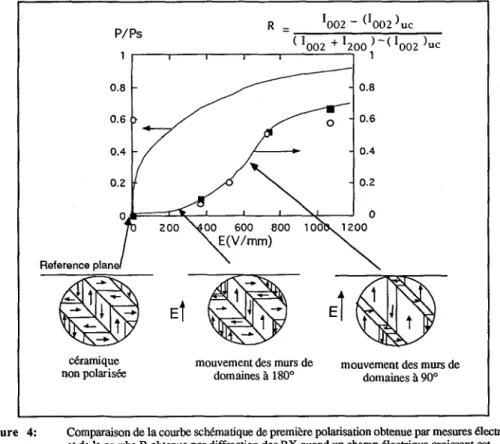 Figure  -  4:  Comparaison de la courbe schématique de première polarisation obtenue par mesures électriques  et de-la courbe  R  obtenue par diffraction des RX quand un champ  électrique  croissant est  appliqué perpendiculaire  à la facc  d'un  disque cé